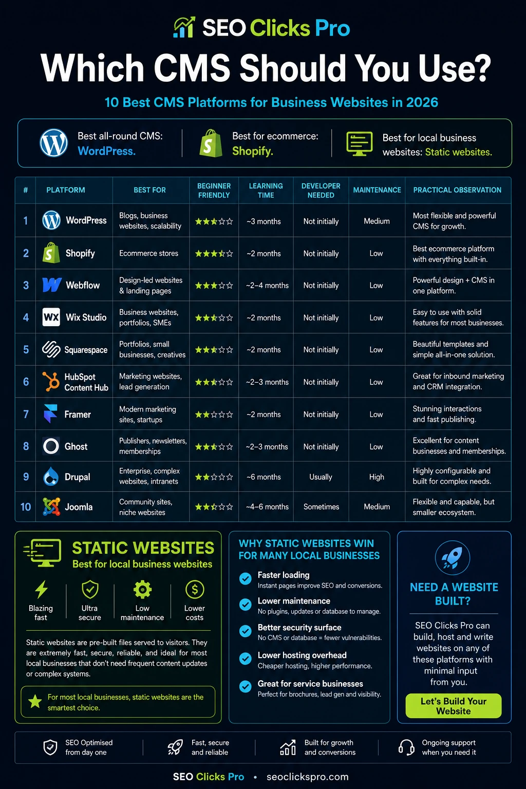 Comparison of the best CMS platforms and static websites for businesses in 2026