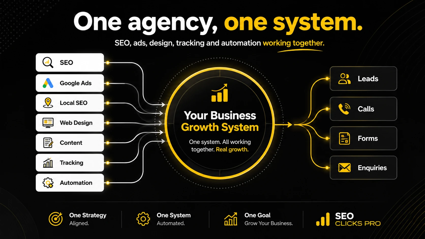 SEO Clicks Pro growth system connecting search, ads, content, websites, tracking and automation to leads.