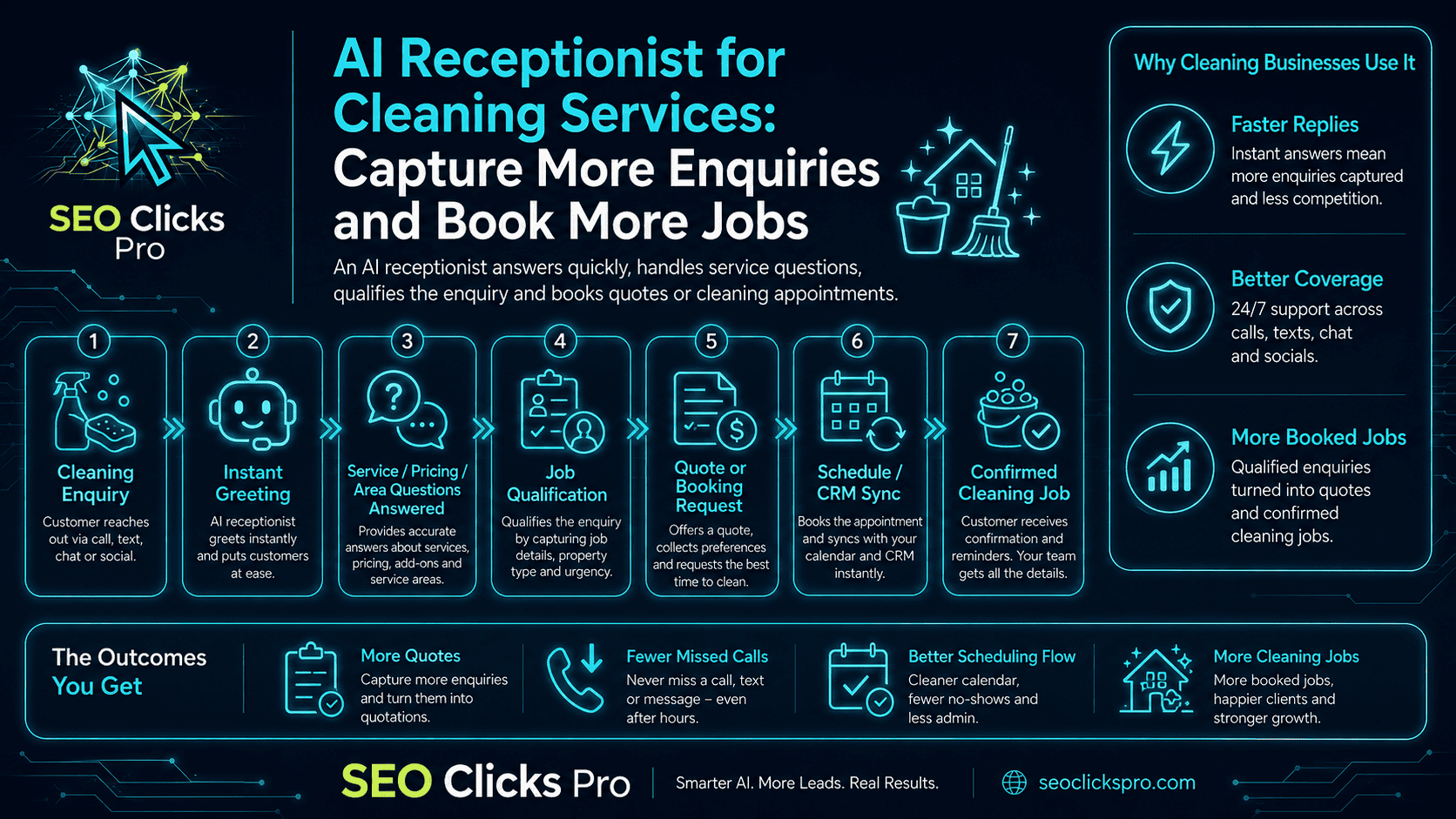 AI receptionist workflow for cleaning services, from a new cleaning enquiry through qualification, quote or booking request, scheduling and confirmed job.