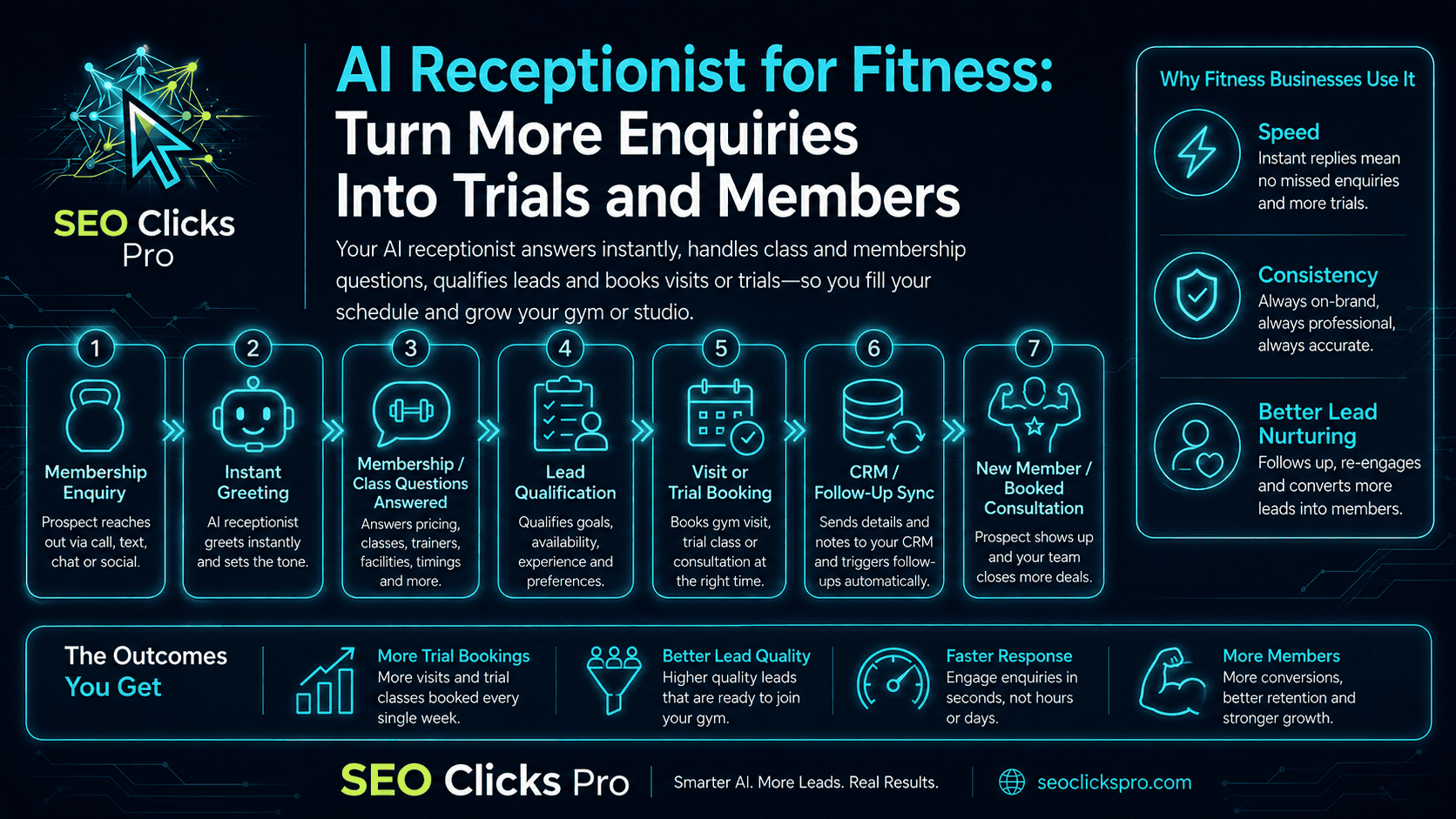AI receptionist workflow for fitness studios and gyms covering membership enquiries, class questions, lead qualification, trial bookings, CRM follow-up and new members.