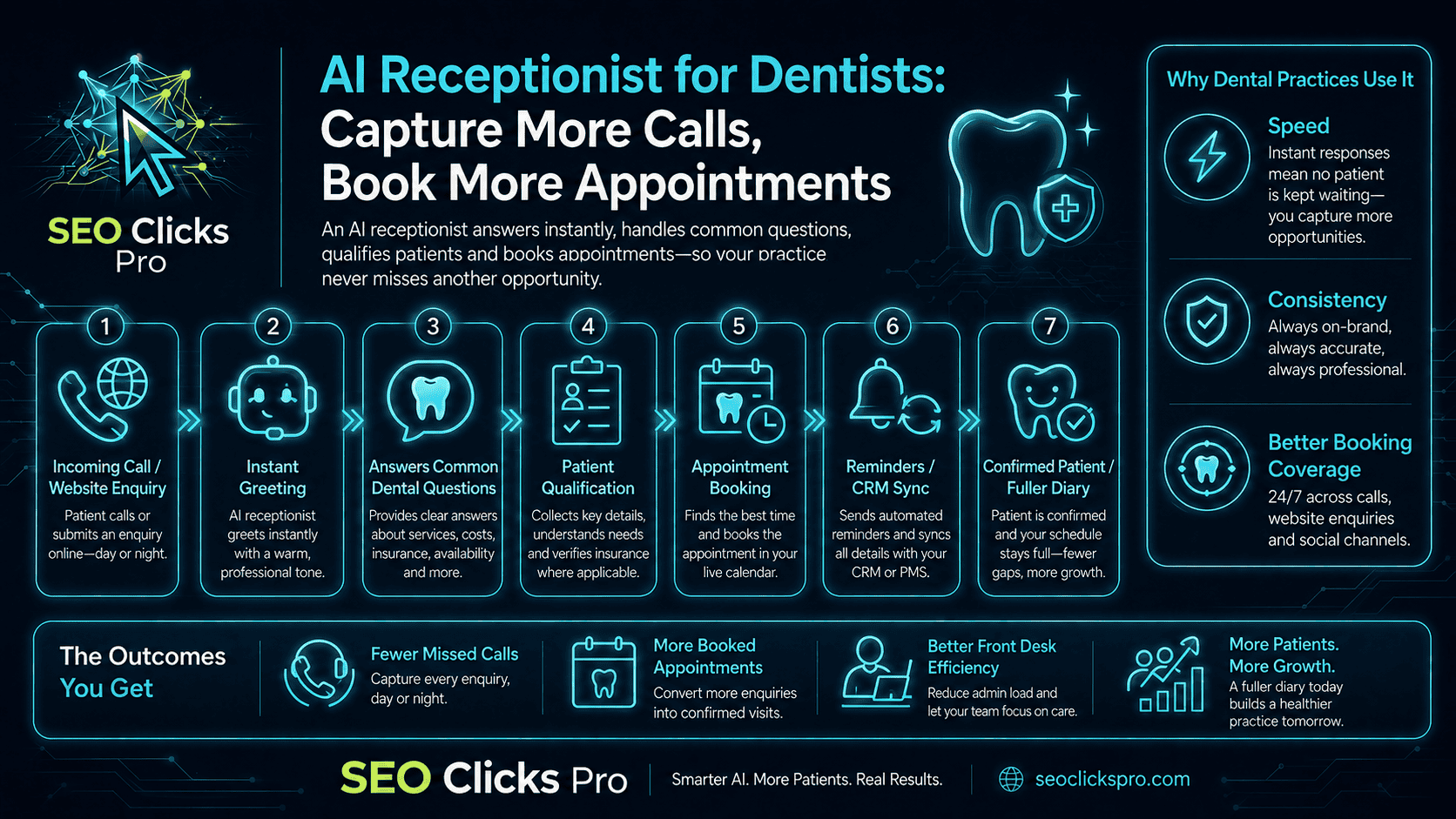 AI receptionist workflow for orthodontists showing treatment enquiries, approved orthodontic questions, patient qualification, consultation booking, follow-up and appointment support.