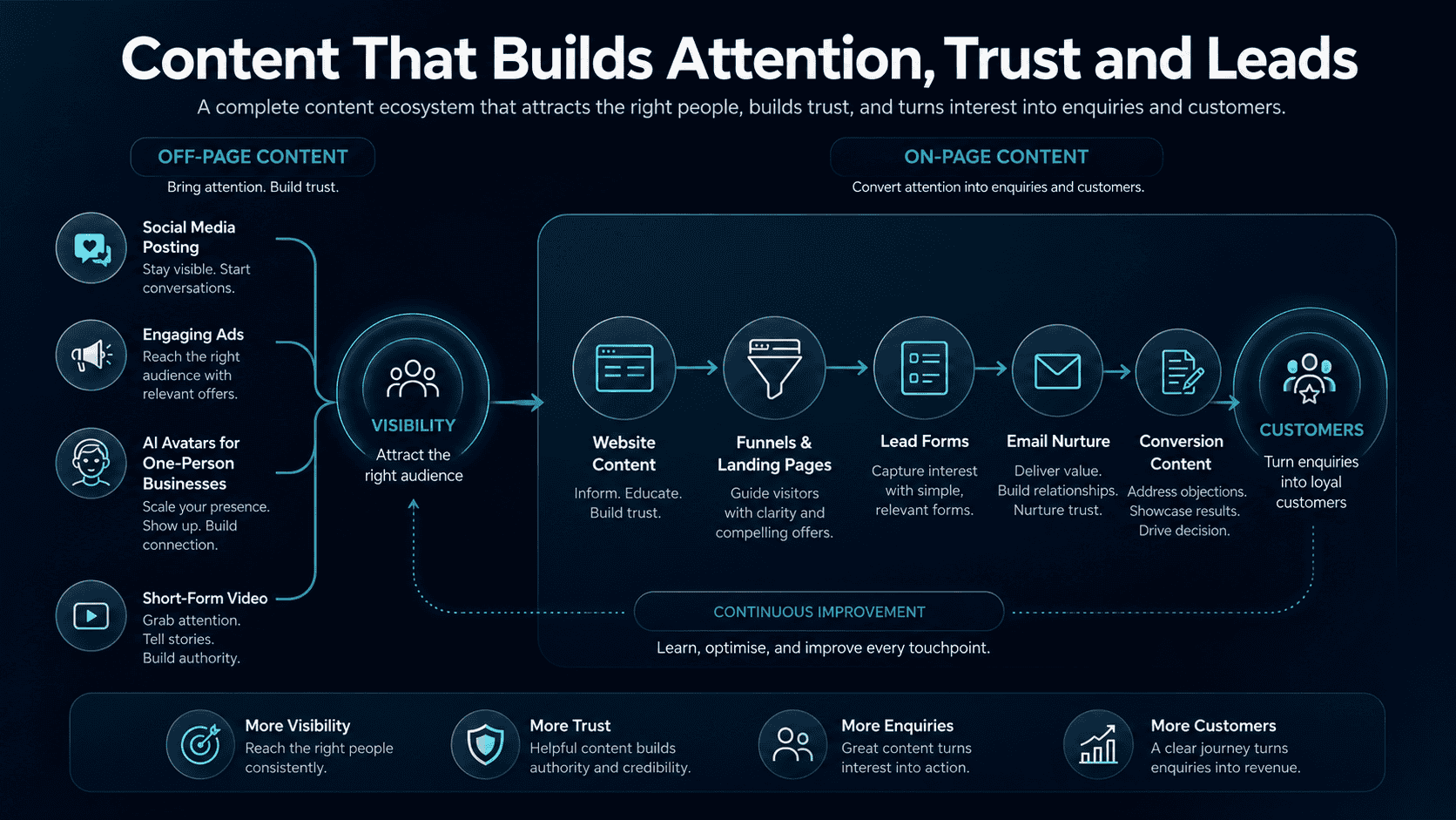 Content marketing ecosystem showing social media posting, engaging ads, AI avatars, short-form video, website content, funnels, lead forms, email nurture and conversion content.