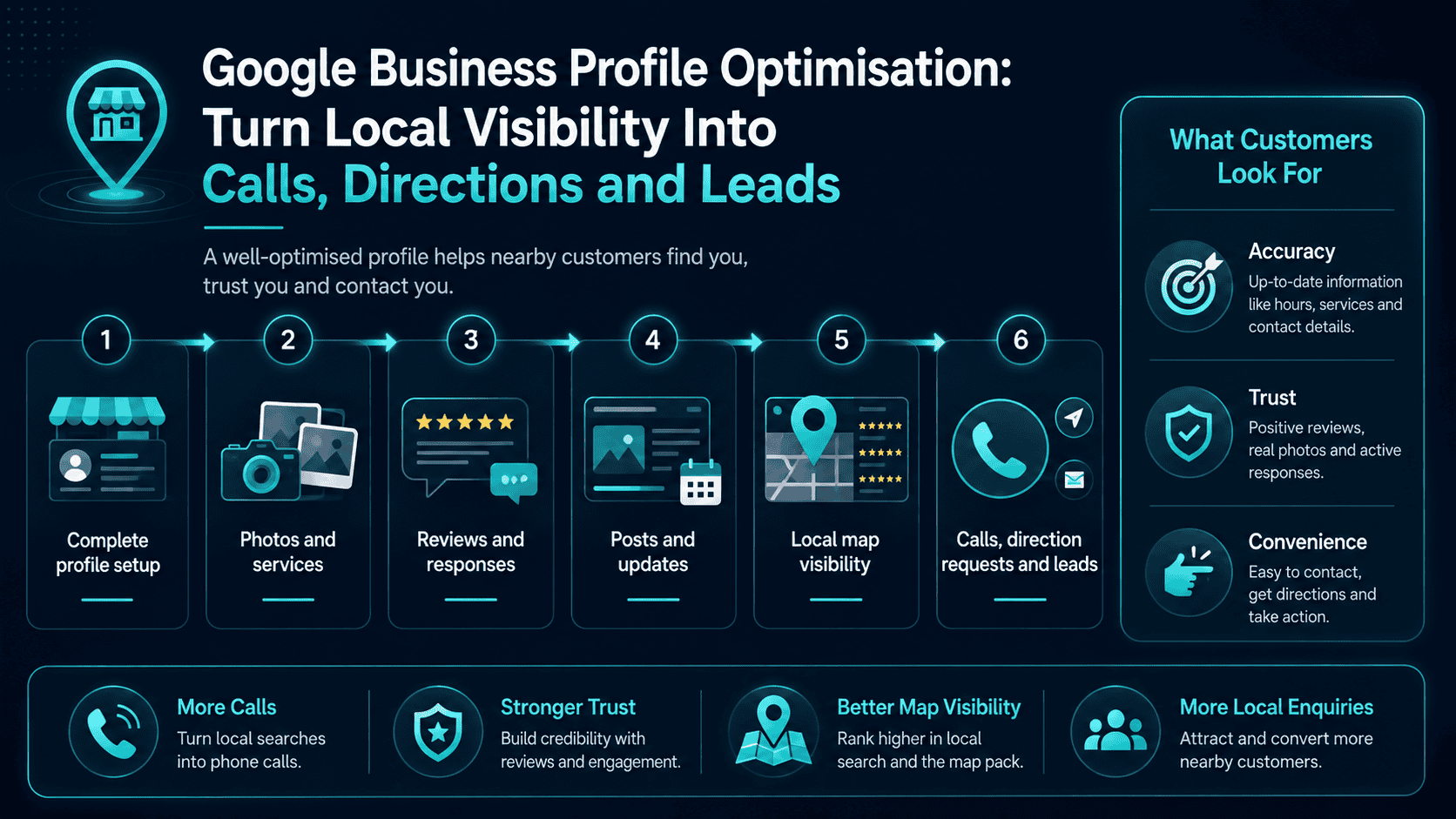 Google Business Profile optimisation workflow covering profile setup, photos and services, reviews, posts, local map visibility, calls, directions and leads.