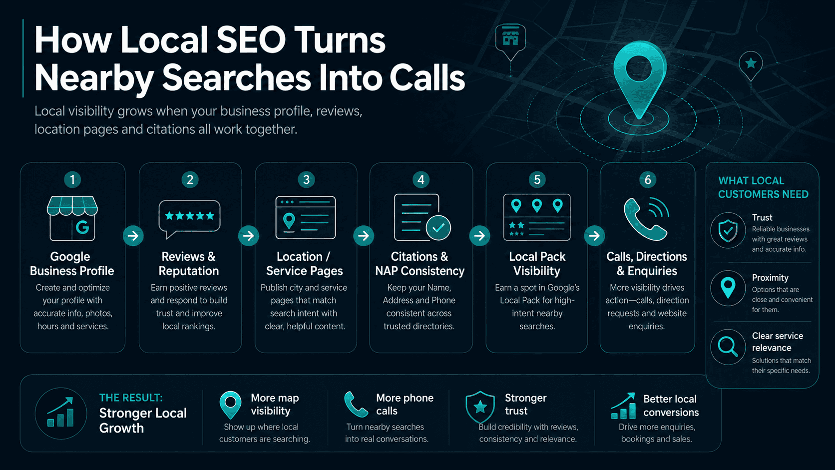 Local SEO workflow showing Google Business Profile, reviews, location and service pages, citation consistency, local pack visibility and calls from nearby customers.
