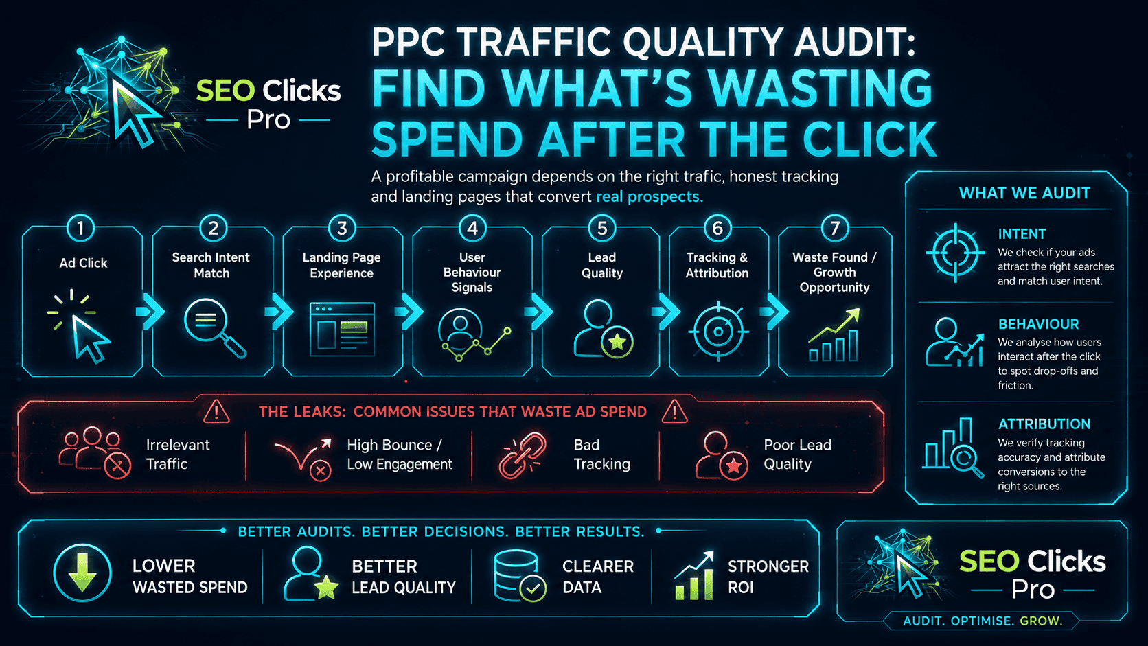 PPC traffic quality audit workflow showing ad click context, search intent, landing page behaviour, lead quality, tracking, attribution and wasted-spend opportunities.