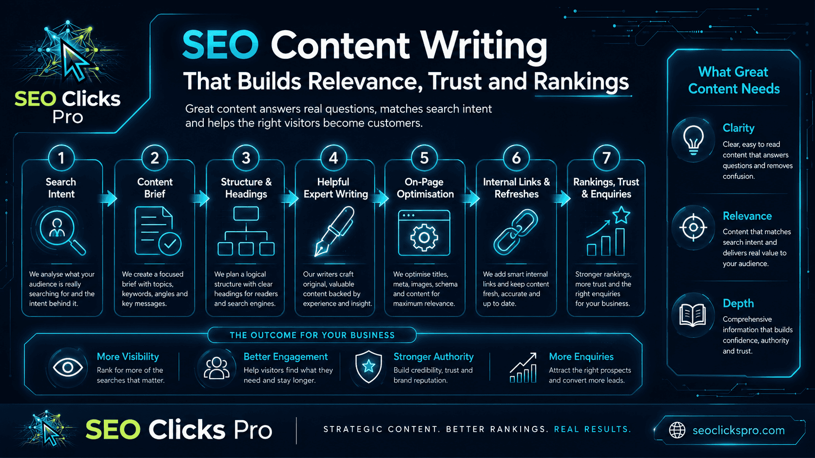 SEO content writing workflow showing search intent, content brief, structure, expert writing, on-page optimisation, internal linking and rankings, trust and enquiries.