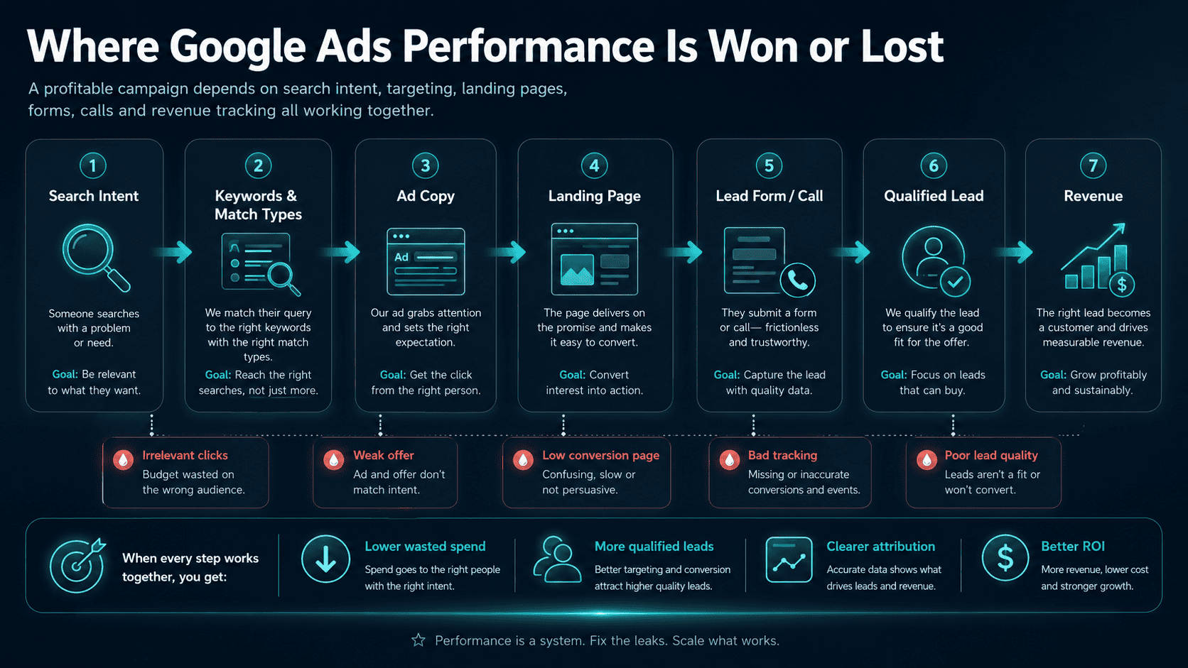 Google Ads performance workflow showing search intent, keywords, ad copy, landing pages, lead forms, qualified leads, revenue and common points where ad spend leaks.